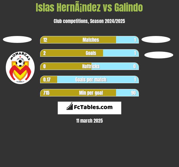 Islas HernÃ¡ndez vs Galindo h2h player stats