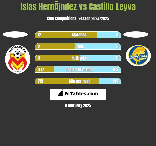 Islas HernÃ¡ndez vs Castillo Leyva h2h player stats