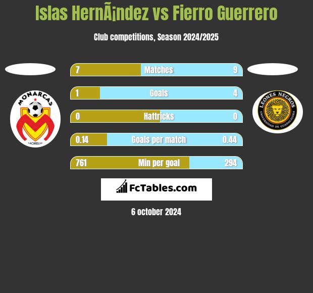 Islas HernÃ¡ndez vs Fierro Guerrero h2h player stats