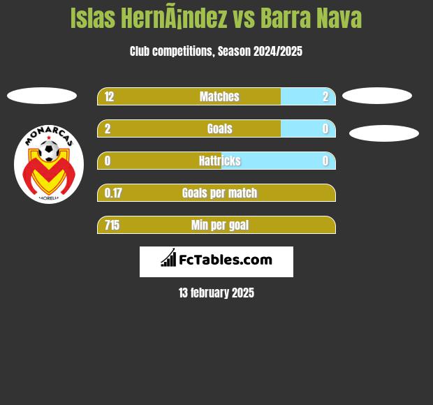 Islas HernÃ¡ndez vs Barra Nava h2h player stats