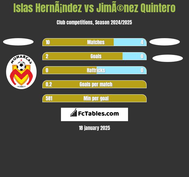 Islas HernÃ¡ndez vs JimÃ©nez Quintero h2h player stats