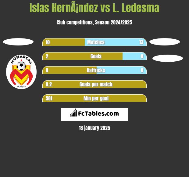 Islas HernÃ¡ndez vs L. Ledesma h2h player stats