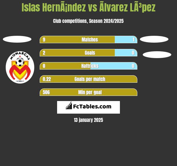 Islas HernÃ¡ndez vs Ãlvarez LÃ³pez h2h player stats