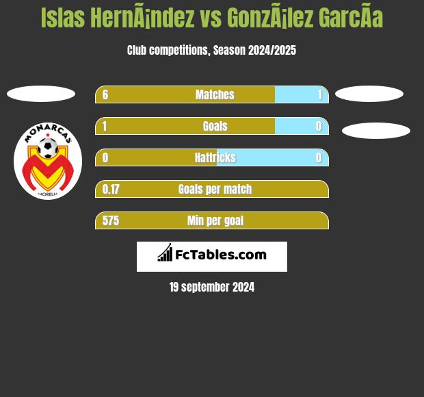 Islas HernÃ¡ndez vs GonzÃ¡lez GarcÃ­a h2h player stats