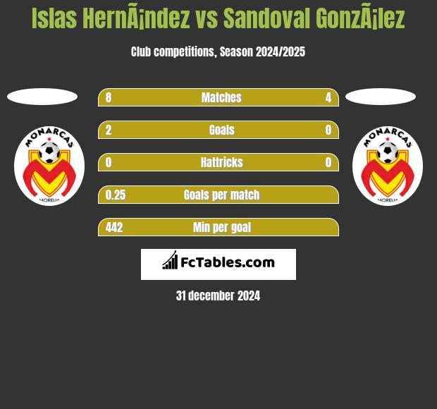 Islas HernÃ¡ndez vs Sandoval GonzÃ¡lez h2h player stats