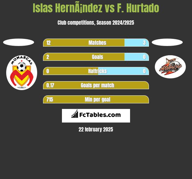 Islas HernÃ¡ndez vs F. Hurtado h2h player stats