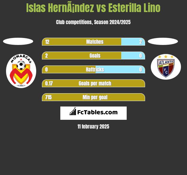 Islas HernÃ¡ndez vs Esterilla Lino h2h player stats