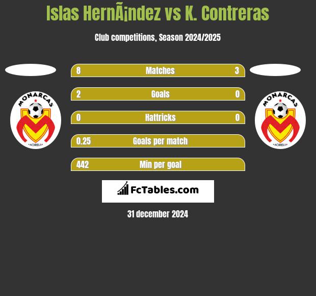 Islas HernÃ¡ndez vs K. Contreras h2h player stats