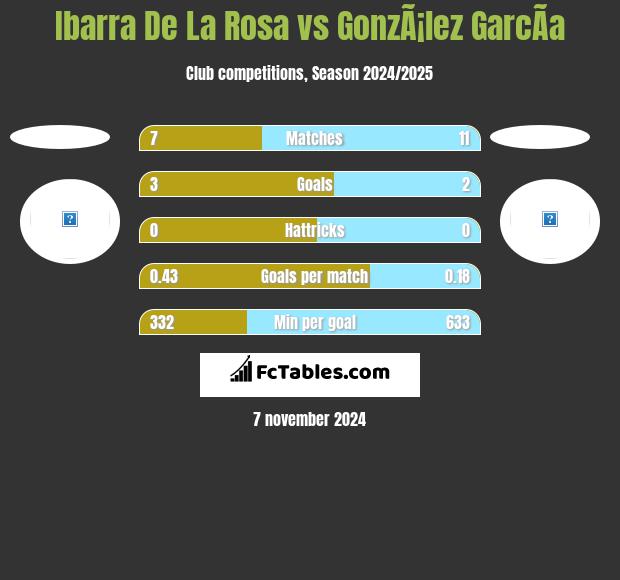 Ibarra De La Rosa vs GonzÃ¡lez GarcÃ­a h2h player stats