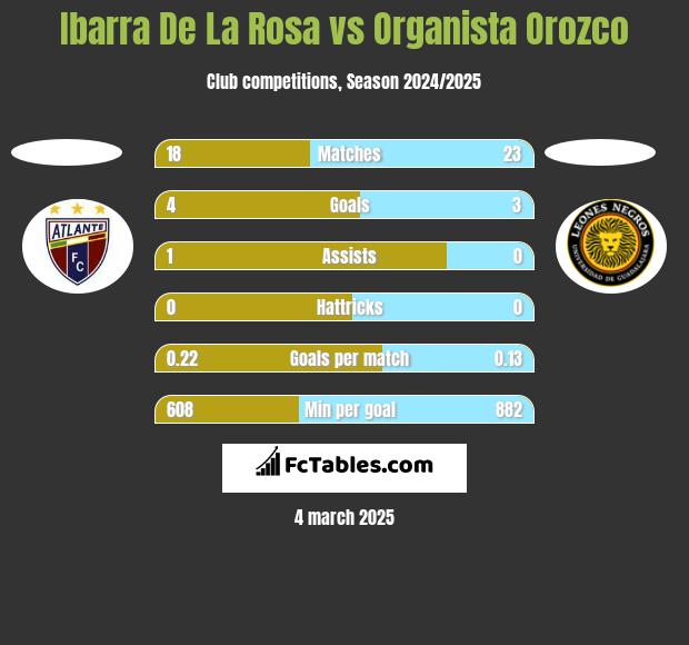 Ibarra De La Rosa vs Organista Orozco h2h player stats