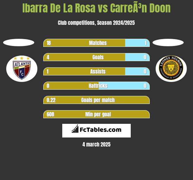 Ibarra De La Rosa vs CarreÃ³n Doon h2h player stats