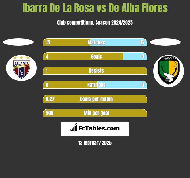 Ibarra De La Rosa vs De Alba Flores h2h player stats