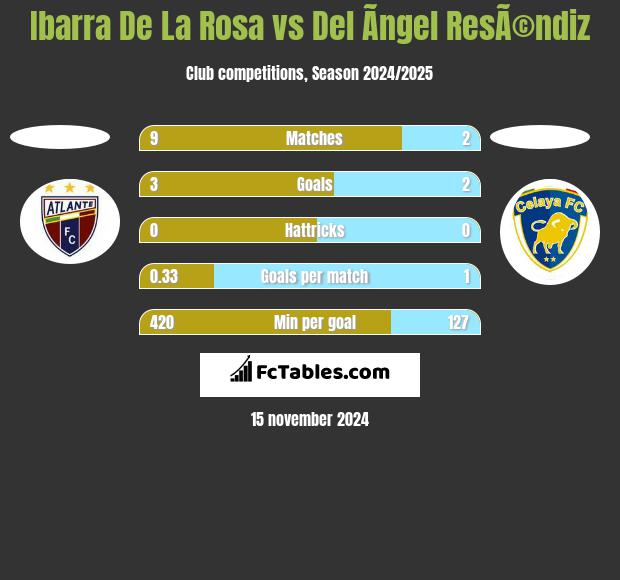 Ibarra De La Rosa vs Del Ãngel ResÃ©ndiz h2h player stats