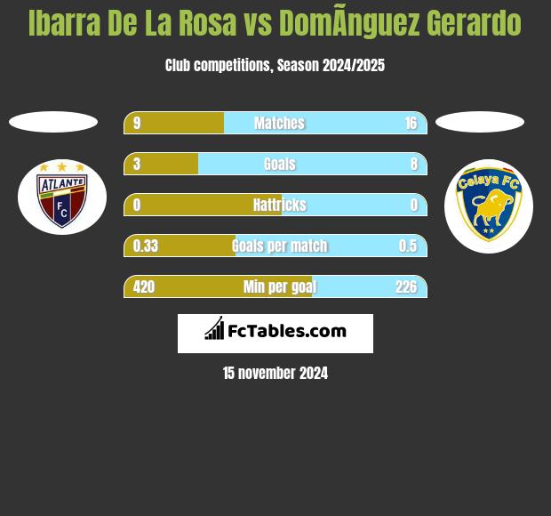 Ibarra De La Rosa vs DomÃ­nguez Gerardo h2h player stats