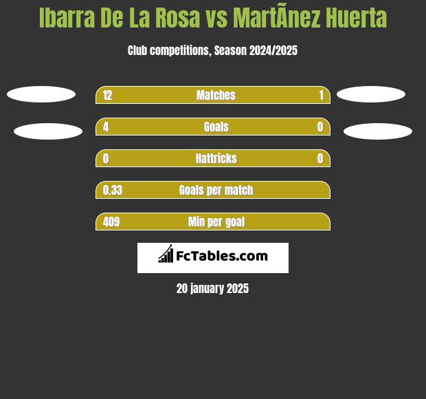 Ibarra De La Rosa vs MartÃ­nez Huerta h2h player stats