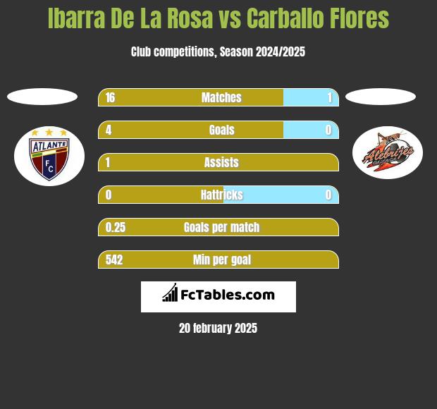 Ibarra De La Rosa vs Carballo Flores h2h player stats