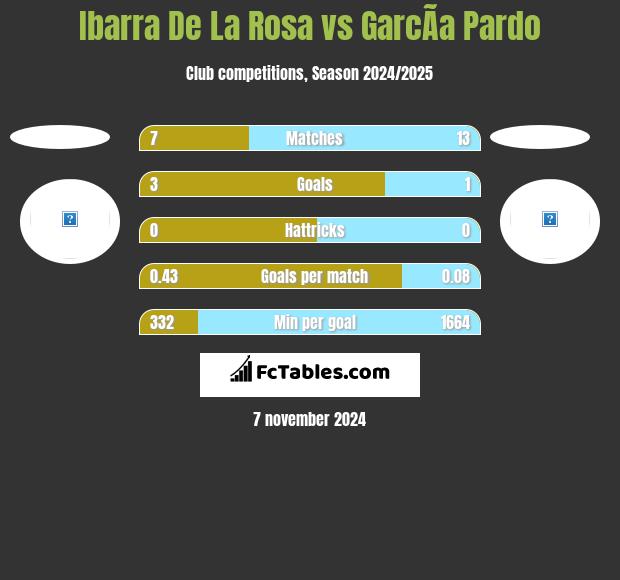 Ibarra De La Rosa vs GarcÃ­a Pardo h2h player stats