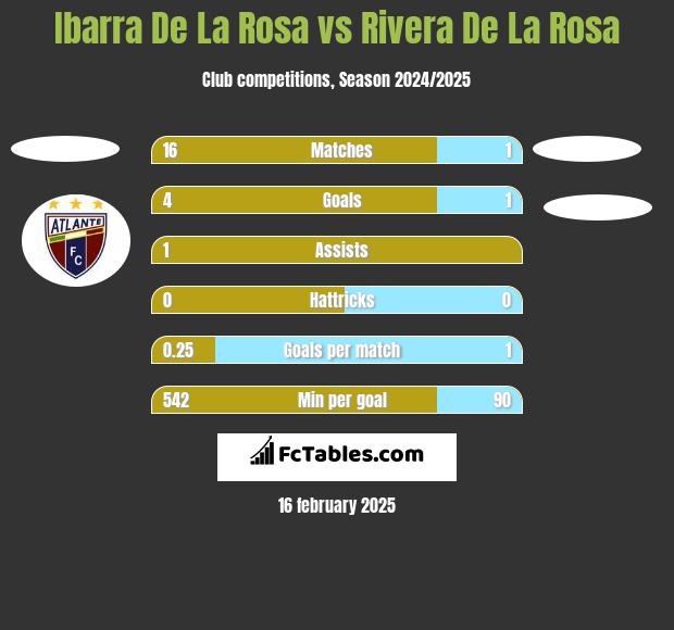 Ibarra De La Rosa vs Rivera De La Rosa h2h player stats