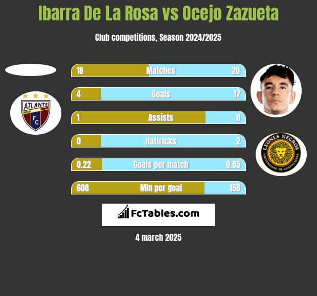 Ibarra De La Rosa vs Ocejo Zazueta h2h player stats