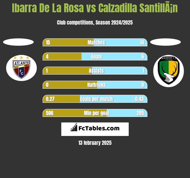 Ibarra De La Rosa vs Calzadilla SantillÃ¡n h2h player stats