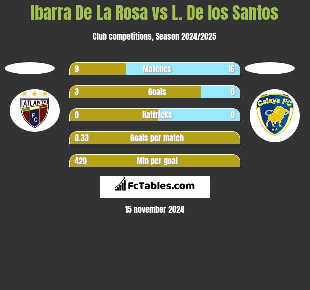 Ibarra De La Rosa vs L. De los Santos h2h player stats