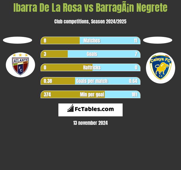 Ibarra De La Rosa vs BarragÃ¡n Negrete h2h player stats