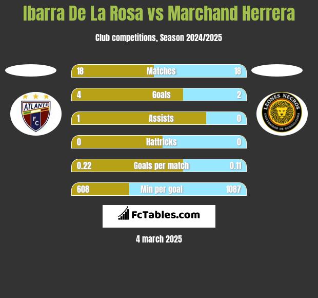 Ibarra De La Rosa vs Marchand Herrera h2h player stats