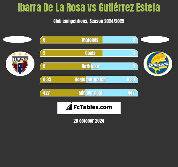 Ibarra De La Rosa vs Gutiérrez Estefa h2h player stats