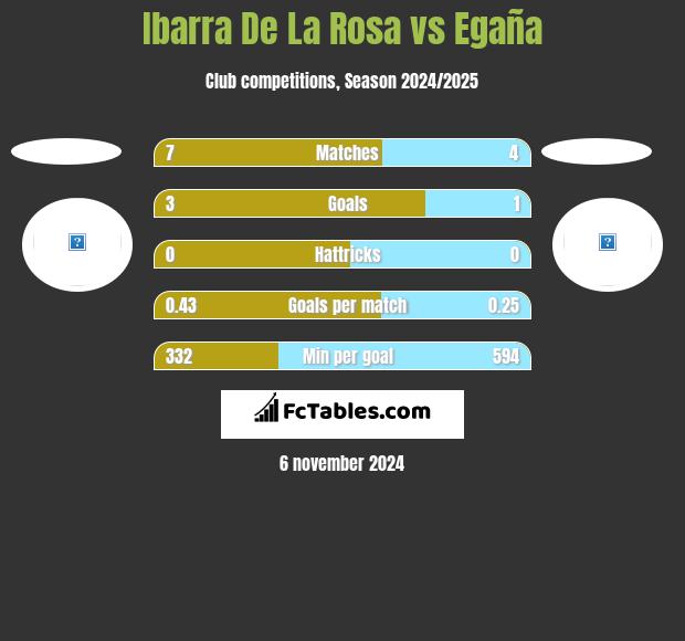 Ibarra De La Rosa vs Egaña h2h player stats