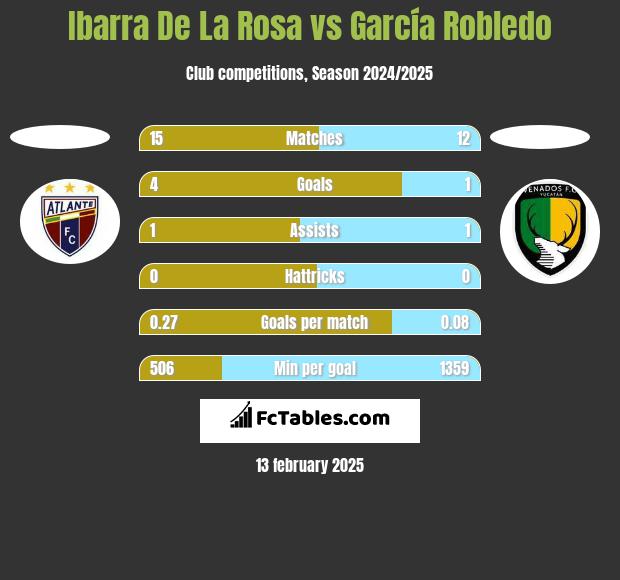 Ibarra De La Rosa vs García Robledo h2h player stats