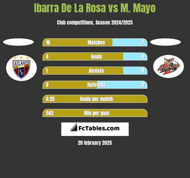 Ibarra De La Rosa vs M. Mayo h2h player stats