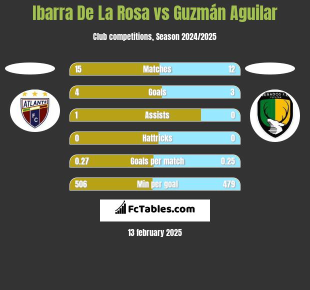 Ibarra De La Rosa vs Guzmán Aguilar h2h player stats