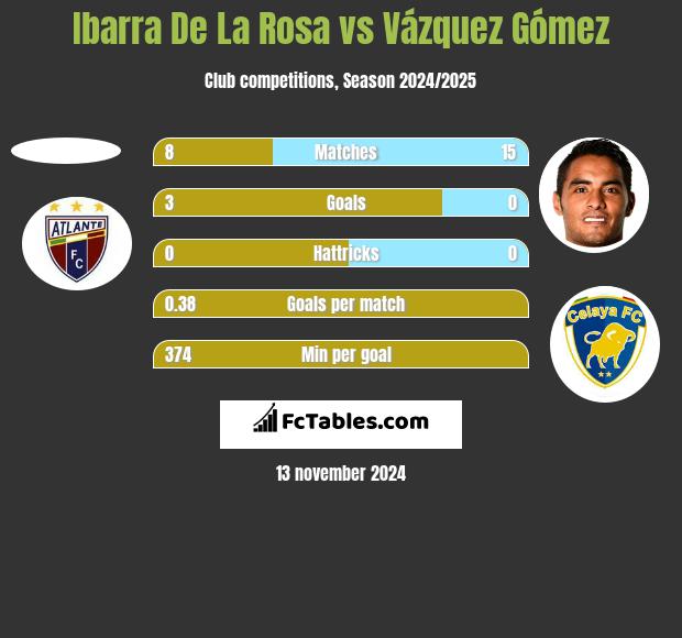 Ibarra De La Rosa vs Vázquez Gómez h2h player stats