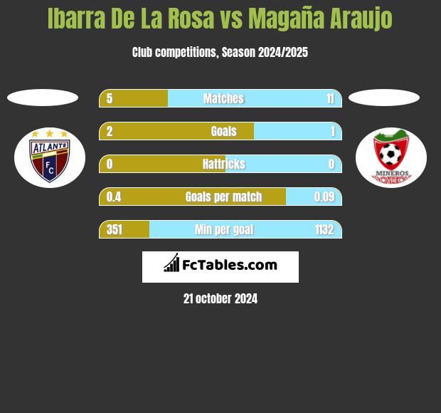 Ibarra De La Rosa vs Magaña Araujo h2h player stats