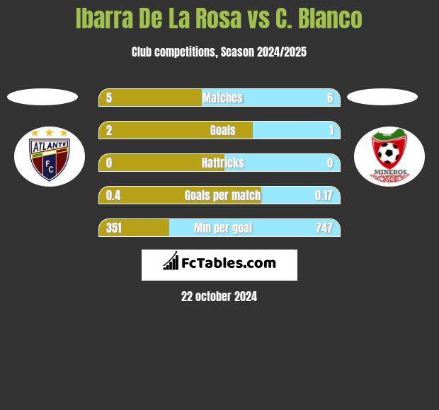 Ibarra De La Rosa vs C. Blanco h2h player stats