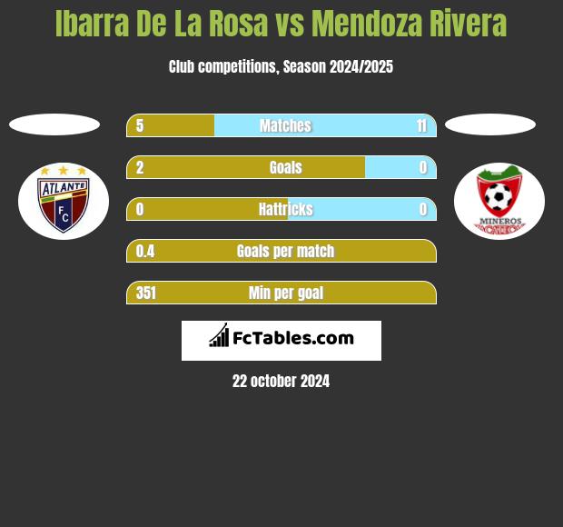 Ibarra De La Rosa vs Mendoza Rivera h2h player stats