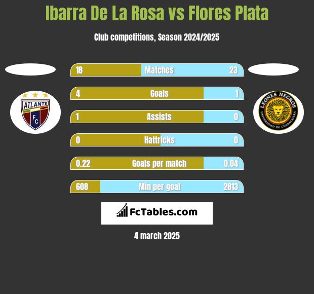 Ibarra De La Rosa vs Flores Plata h2h player stats