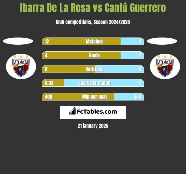 Ibarra De La Rosa vs Cantú Guerrero h2h player stats