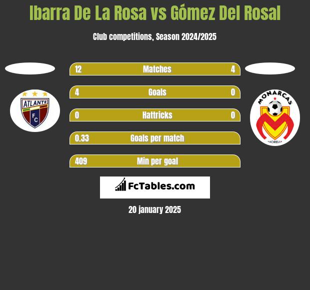 Ibarra De La Rosa vs Gómez Del Rosal h2h player stats