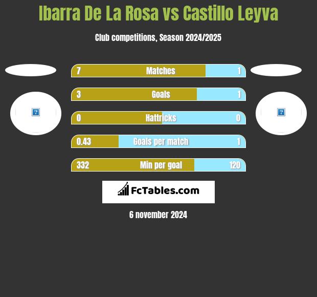 Ibarra De La Rosa vs Castillo Leyva h2h player stats