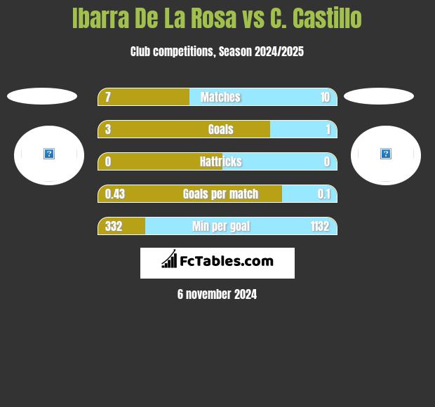 Ibarra De La Rosa vs C. Castillo h2h player stats