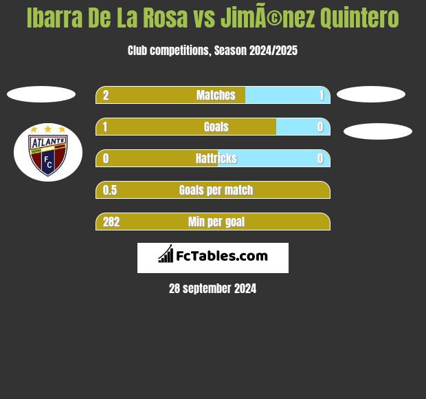 Ibarra De La Rosa vs JimÃ©nez Quintero h2h player stats