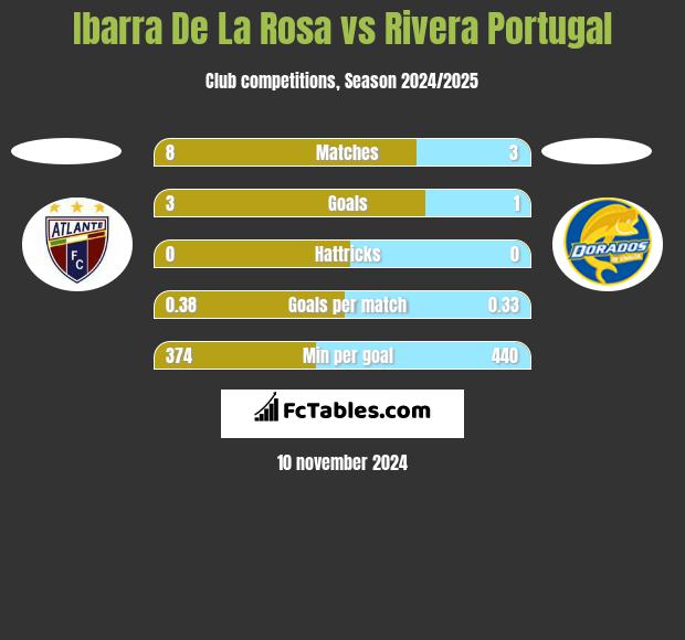 Ibarra De La Rosa vs Rivera Portugal h2h player stats