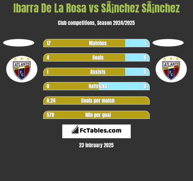 Ibarra De La Rosa vs SÃ¡nchez SÃ¡nchez h2h player stats