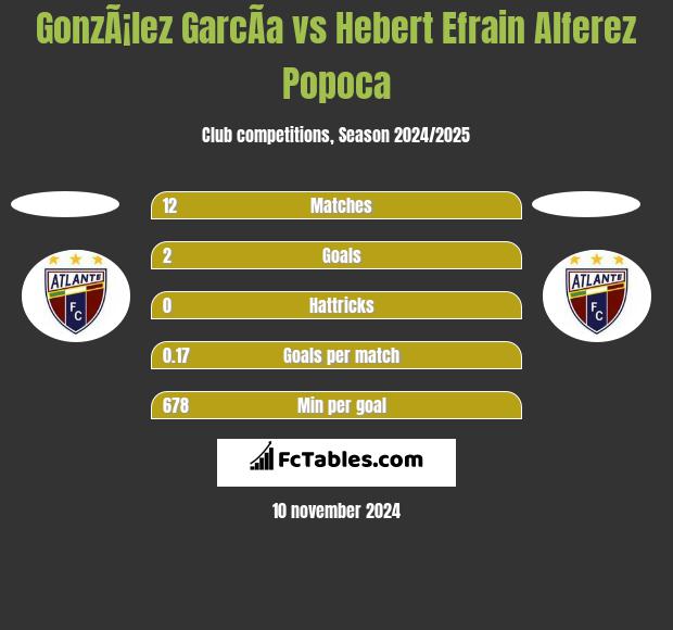 GonzÃ¡lez GarcÃ­a vs Hebert Efrain Alferez Popoca h2h player stats