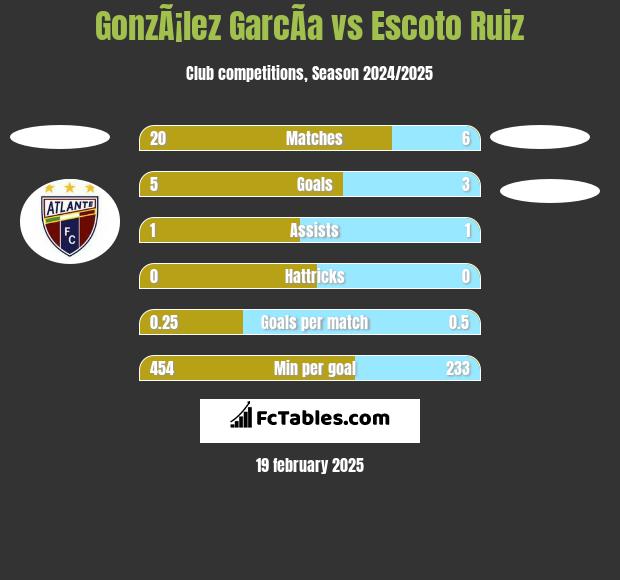 GonzÃ¡lez GarcÃ­a vs Escoto Ruiz h2h player stats