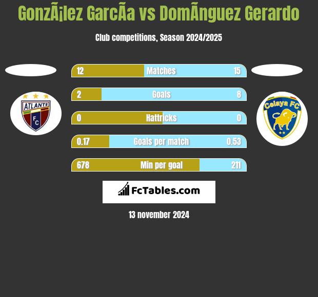 GonzÃ¡lez GarcÃ­a vs DomÃ­nguez Gerardo h2h player stats