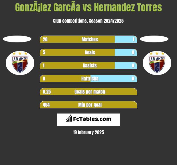 GonzÃ¡lez GarcÃ­a vs Hernandez Torres h2h player stats