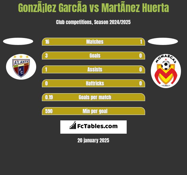 GonzÃ¡lez GarcÃ­a vs MartÃ­nez Huerta h2h player stats