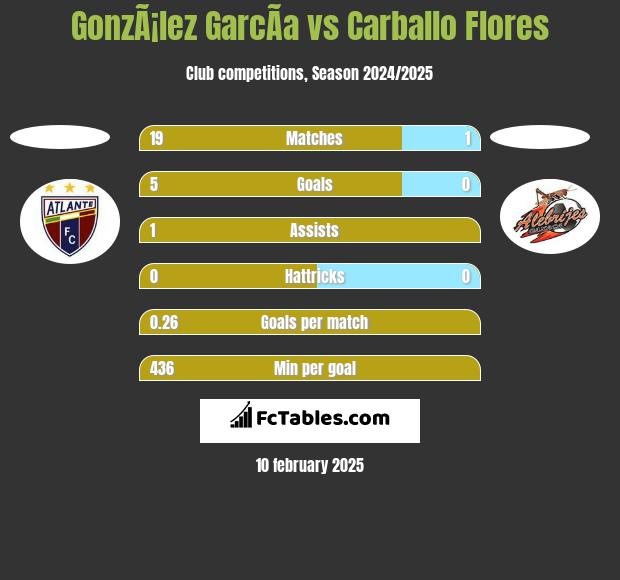 GonzÃ¡lez GarcÃ­a vs Carballo Flores h2h player stats